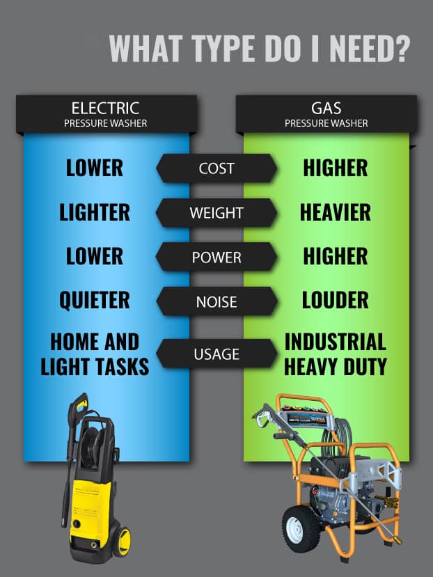 elektrische vs benzine hogedrukreiniger