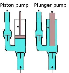 zuigerpomp en plunjerpomp