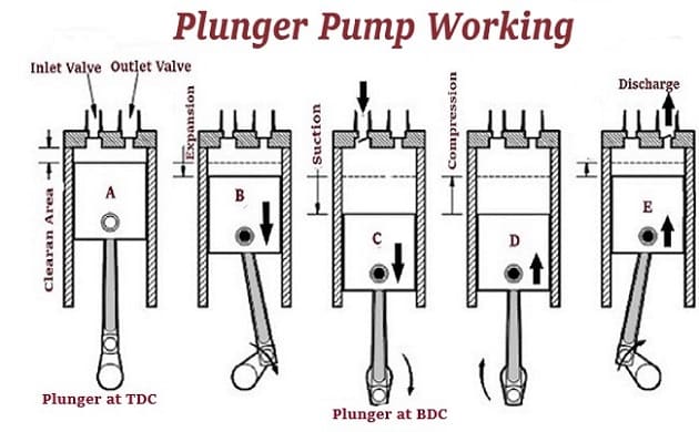 plunjerpomp-werking